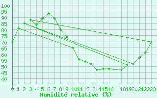 Courbe de l'humidit relative pour Kaulille-Bocholt (Be)