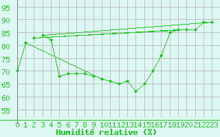 Courbe de l'humidit relative pour Capdepera