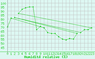 Courbe de l'humidit relative pour Vannes-Sn (56)