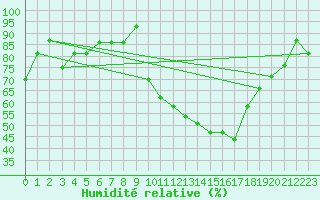 Courbe de l'humidit relative pour Brescia / Montichia