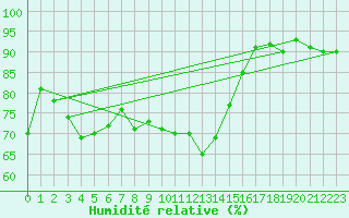 Courbe de l'humidit relative pour Belmullet