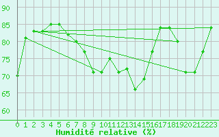 Courbe de l'humidit relative pour Koksijde (Be)
