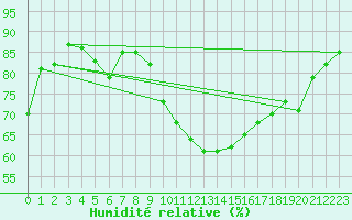 Courbe de l'humidit relative pour Le Mans (72)