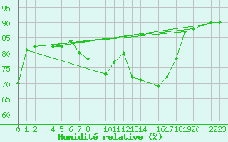 Courbe de l'humidit relative pour Porto Colom
