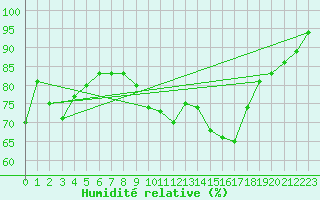 Courbe de l'humidit relative pour Bad Lippspringe