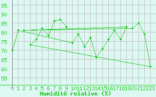 Courbe de l'humidit relative pour Scuol