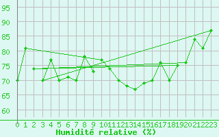 Courbe de l'humidit relative pour Fisterra