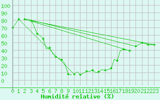 Courbe de l'humidit relative pour Kermanshah