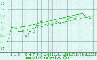 Courbe de l'humidit relative pour Saint-Nazaire-d'Aude (11)