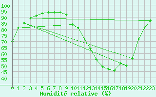 Courbe de l'humidit relative pour Amur (79)