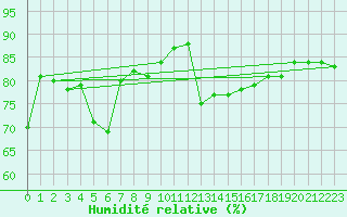 Courbe de l'humidit relative pour St Peter-Ording