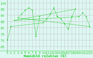 Courbe de l'humidit relative pour Eggishorn