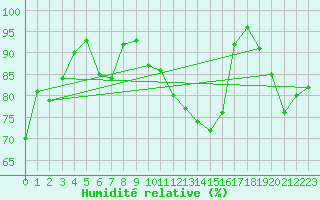 Courbe de l'humidit relative pour Rnenberg