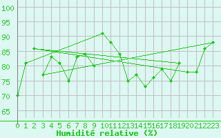 Courbe de l'humidit relative pour Scuol