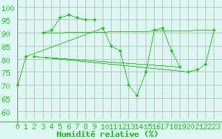 Courbe de l'humidit relative pour Evreux (27)