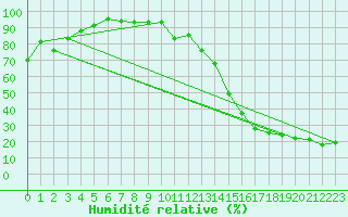 Courbe de l'humidit relative pour Brooks