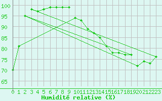 Courbe de l'humidit relative pour Port d'Aula - Nivose (09)