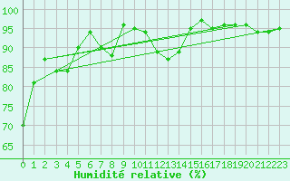 Courbe de l'humidit relative pour Rimnicu Sarat