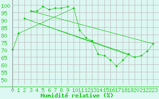 Courbe de l'humidit relative pour Entrecasteaux (83)