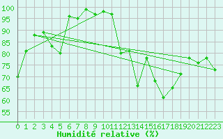 Courbe de l'humidit relative pour Mont-Saint-Vincent (71)