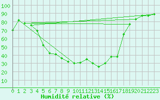 Courbe de l'humidit relative pour Hemling