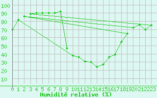 Courbe de l'humidit relative pour Ontinyent (Esp)