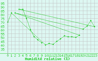 Courbe de l'humidit relative pour Ulm-Mhringen