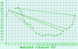 Courbe de l'humidit relative pour Constance (All)