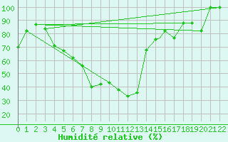 Courbe de l'humidit relative pour Cardak