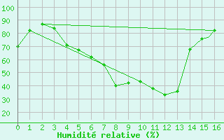 Courbe de l'humidit relative pour Cardak