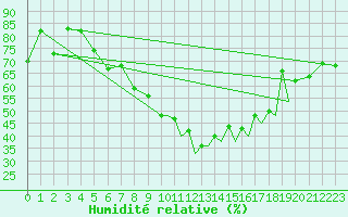 Courbe de l'humidit relative pour Baden Wurttemberg, Neuostheim