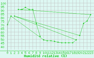 Courbe de l'humidit relative pour Dole-Tavaux (39)