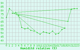 Courbe de l'humidit relative pour Groebming
