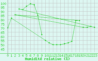 Courbe de l'humidit relative pour Schpfheim