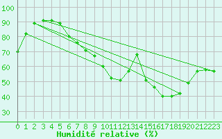 Courbe de l'humidit relative pour Charleville-Mzires (08)