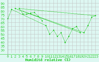 Courbe de l'humidit relative pour Orkdal Thamshamm
