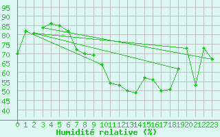 Courbe de l'humidit relative pour Nyon-Changins (Sw)