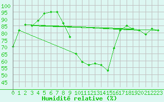 Courbe de l'humidit relative pour Charleville-Mzires (08)