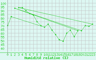 Courbe de l'humidit relative pour Skamdal