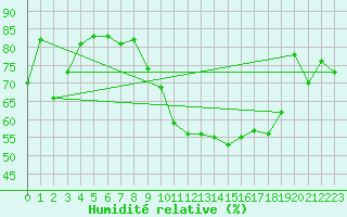 Courbe de l'humidit relative pour Orlans (45)