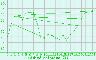 Courbe de l'humidit relative pour Hyres (83)