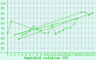 Courbe de l'humidit relative pour Merendree (Be)