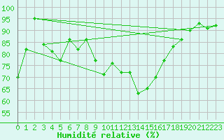Courbe de l'humidit relative pour Sniezka