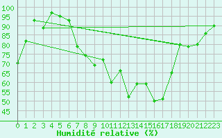 Courbe de l'humidit relative pour Cressier