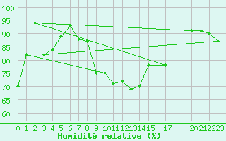 Courbe de l'humidit relative pour Market