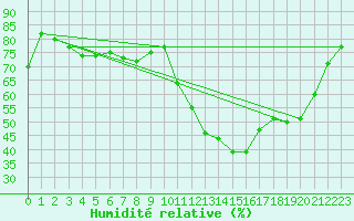 Courbe de l'humidit relative pour Munte (Be)