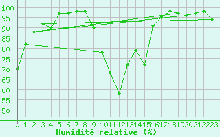 Courbe de l'humidit relative pour La Salle-Prunet (48)