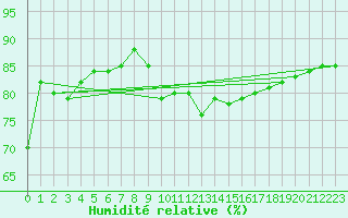 Courbe de l'humidit relative pour Biere