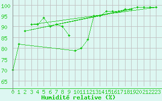 Courbe de l'humidit relative pour Lannion (22)
