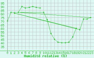 Courbe de l'humidit relative pour Dax (40)